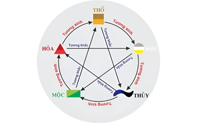 Các mối quan hệ với mệnh Thổ